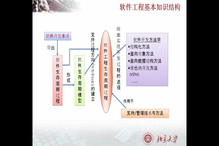 软件工程，北京大学，主讲：孙艳春 53讲，网盘下载(4.75G)