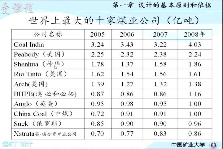 选矿厂设计，中国矿业大学，主讲：匡亚莉 65讲，网盘下载(7.24G)